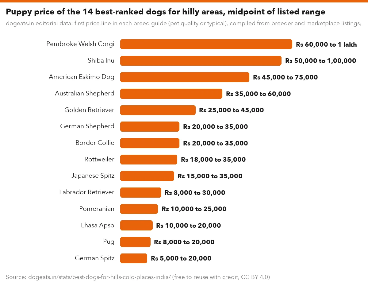 Puppy price of the 14 best-ranked dogs for hilly areas, midpoint of listed range