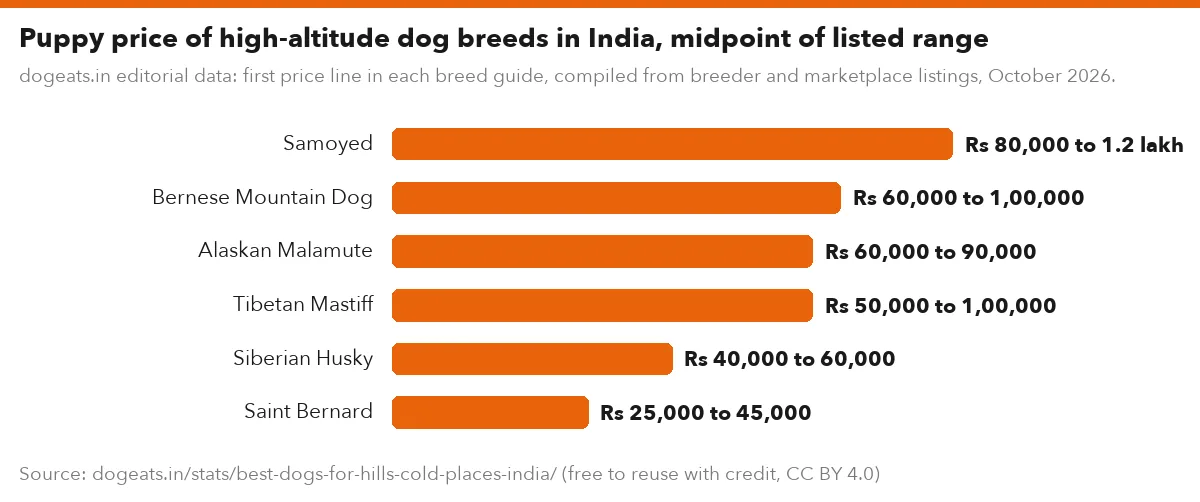 Puppy price of high-altitude dog breeds in India, midpoint of listed range