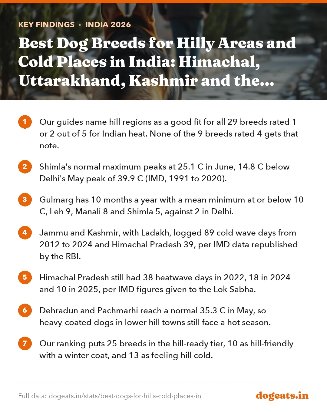 Key findings: Best Dog Breeds for Hilly Areas and Cold Places in India: Himachal, Uttarakhand, Kashmir and the North East, Ranked on Climate Data