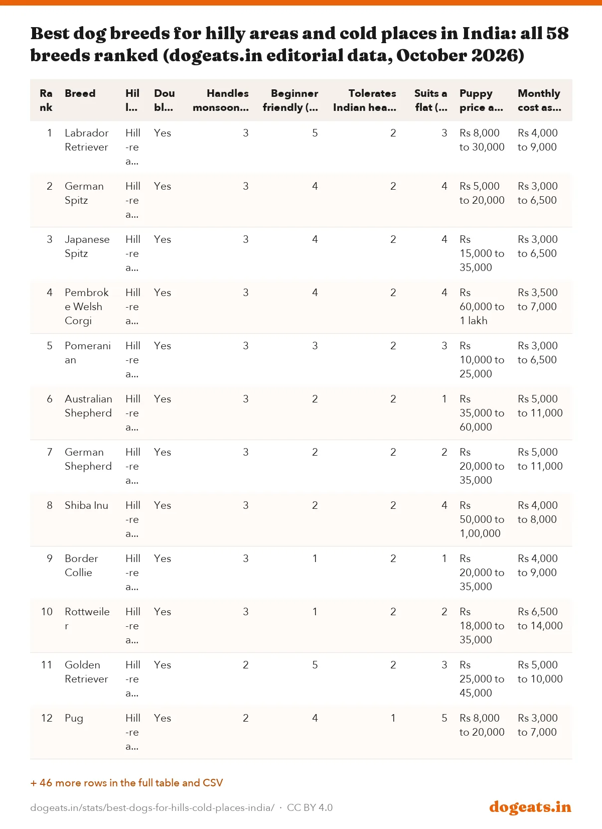 Best dog breeds for hilly areas and cold places in India: all 58 breeds ranked (dogeats.in editorial data, October 2026)