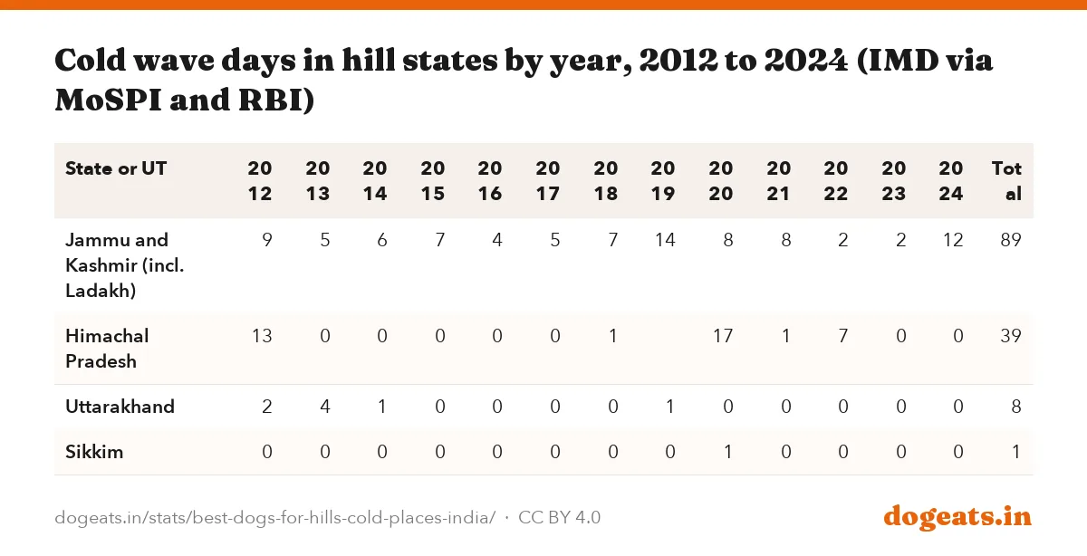 Cold wave days in hill states by year, 2012 to 2024 (IMD via MoSPI and RBI)