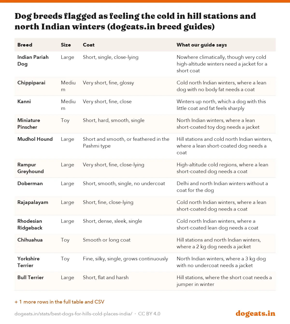 Dog breeds flagged as feeling the cold in hill stations and north Indian winters (dogeats.in breed guides)