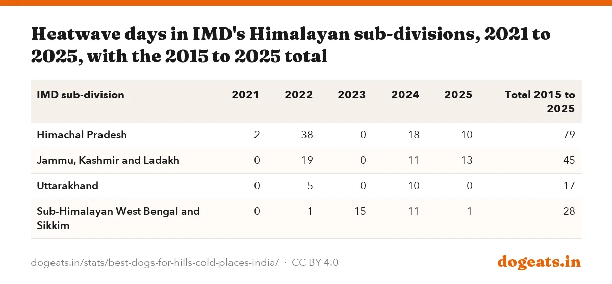Heatwave days in IMD's Himalayan sub-divisions, 2021 to 2025, with the 2015 to 2025 total
