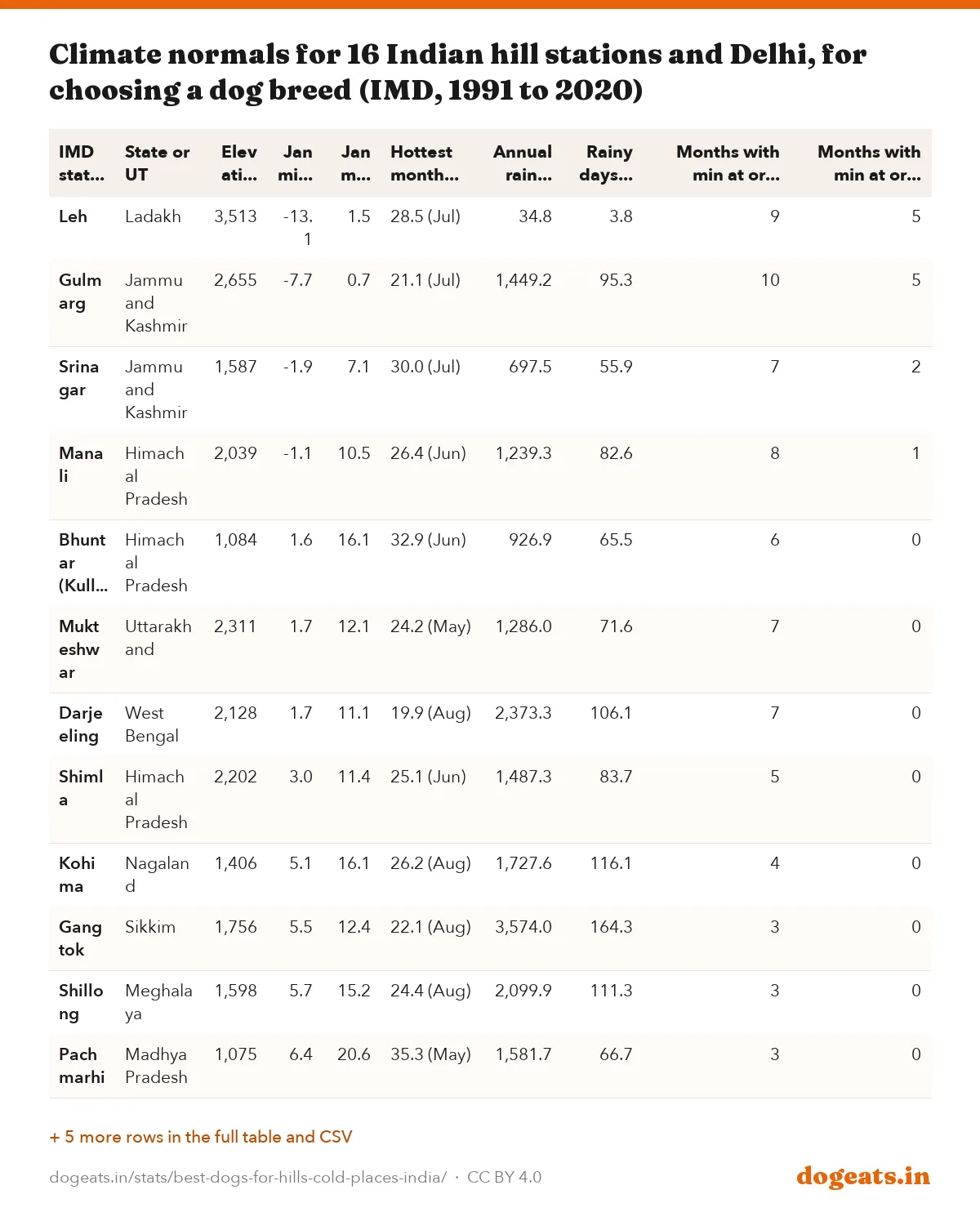 Climate normals for 16 Indian hill stations and Delhi, for choosing a dog breed (IMD, 1991 to 2020)