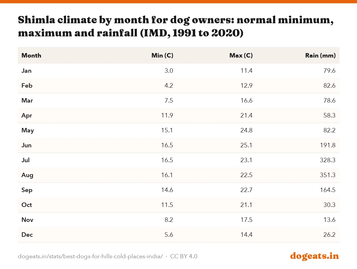 Shimla climate by month for dog owners: normal minimum, maximum and rainfall (IMD, 1991 to 2020)