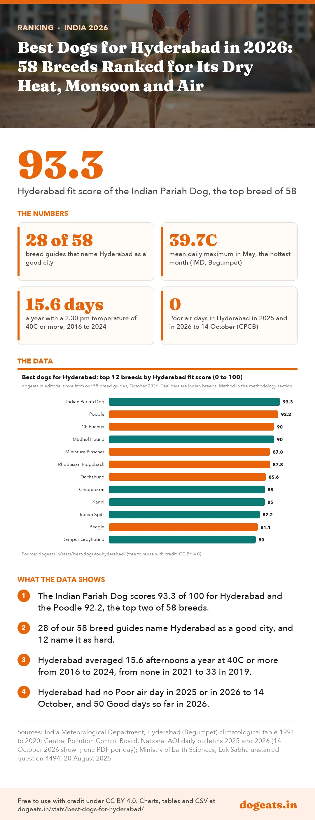 Infographic: Best Dogs for Hyderabad in 2026: 58 Breeds Ranked for Its Dry Heat, Monsoon and Air