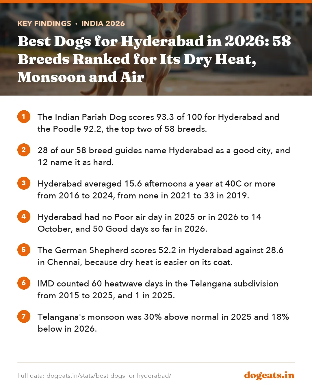 Key findings: Best Dogs for Hyderabad in 2026: 58 Breeds Ranked for Its Dry Heat, Monsoon and Air