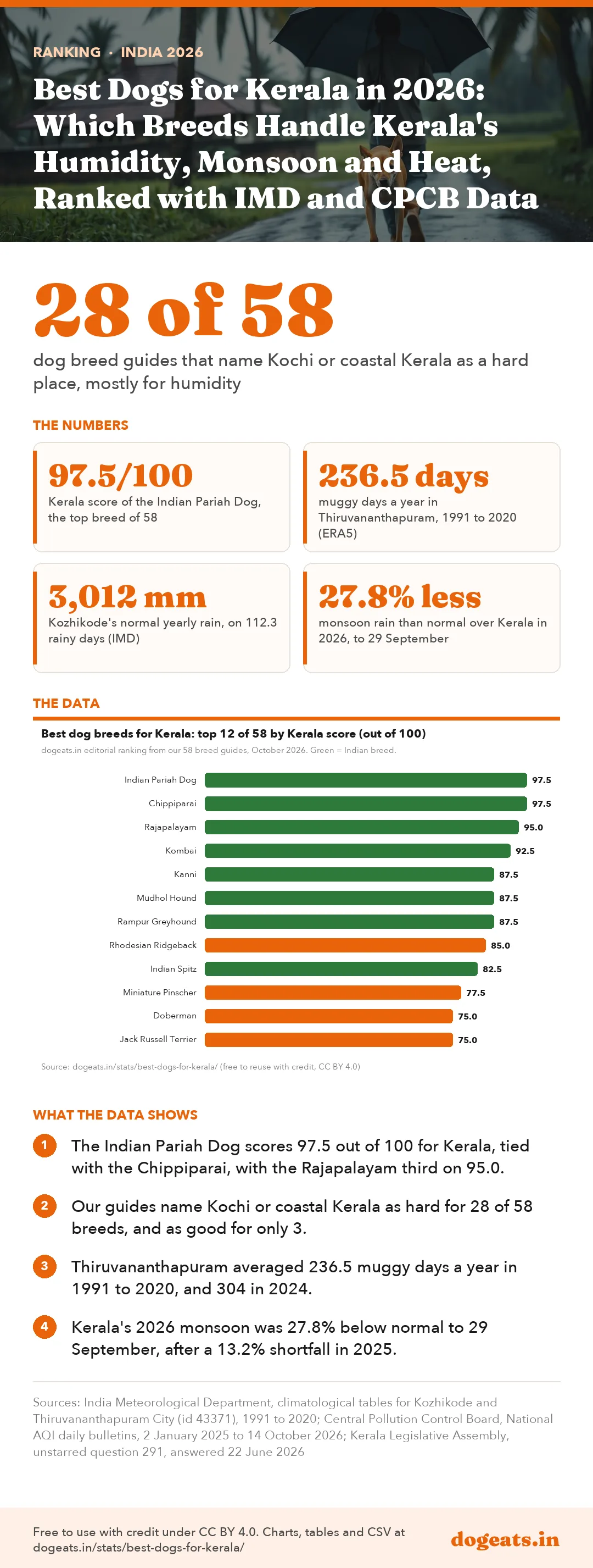 Infographic: Best Dogs for Kerala in 2026: Which Breeds Handle Kerala's Humidity, Monsoon and Heat, Ranked with IMD and CPCB Data