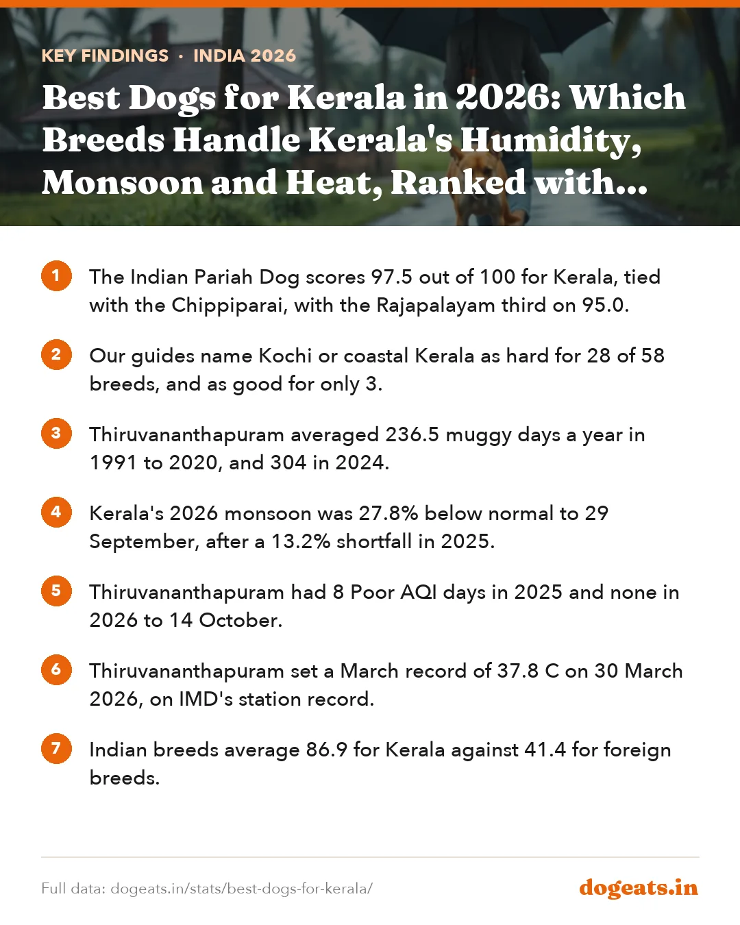 Key findings: Best Dogs for Kerala in 2026: Which Breeds Handle Kerala's Humidity, Monsoon and Heat, Ranked with IMD and CPCB Data