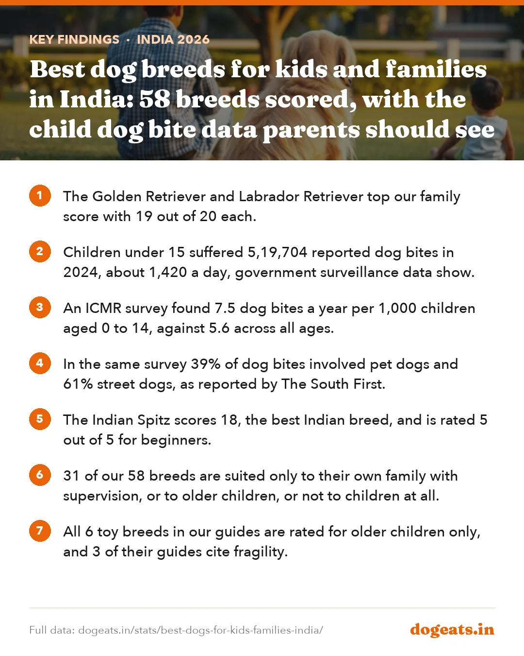 Key findings: Best dog breeds for kids and families in India: 58 breeds scored, with the child dog bite data parents should see