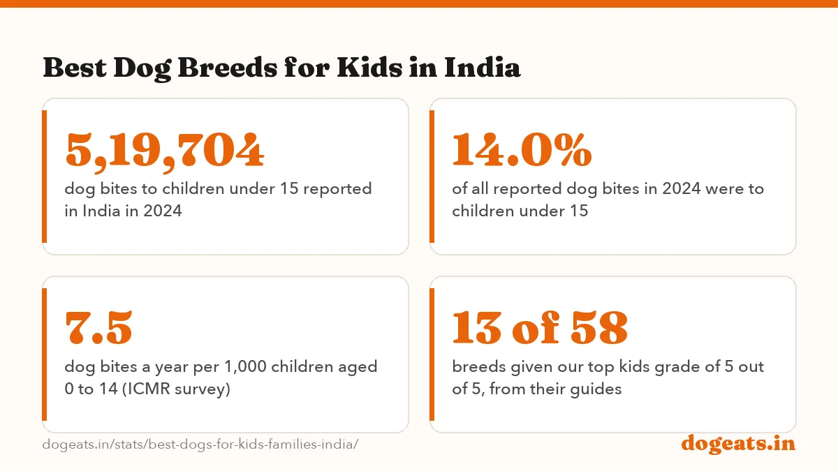 Best Dog Breeds for Kids in India: 19/20 family score of the Golden Retriever and Labrador, the top dog breeds for kids
