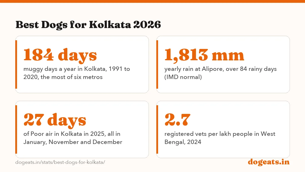 Best Dogs for Kolkata 2026: 94 Kolkata fit score of the Indian Pariah Dog, the top breed of 58