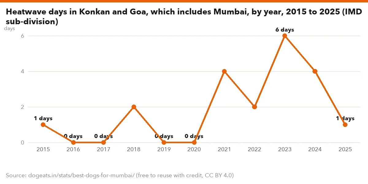 Heatwave days in Konkan and Goa, which includes Mumbai, by year, 2015 to 2025 (IMD sub-division)