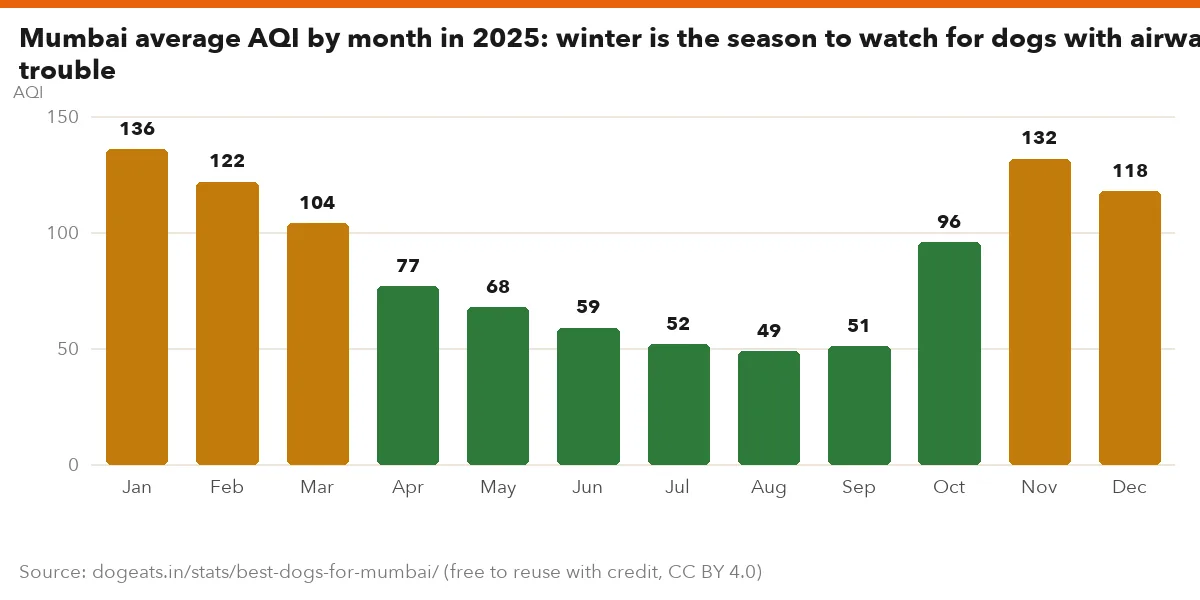 Mumbai average AQI by month in 2025: winter is the season to watch for dogs with airway trouble