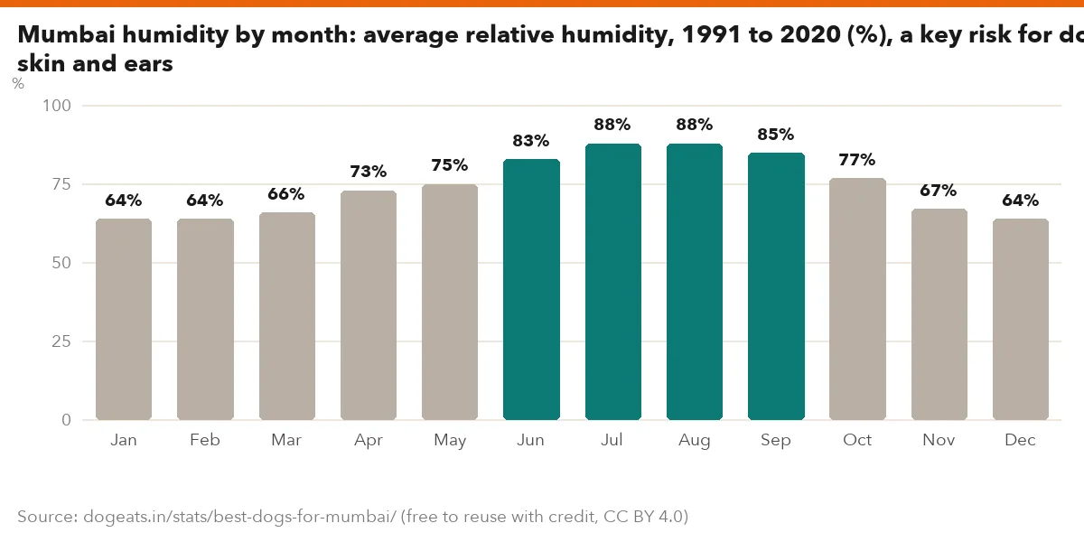 Mumbai humidity by month: average relative humidity, 1991 to 2020 (%), a key risk for dogs' skin and ears
