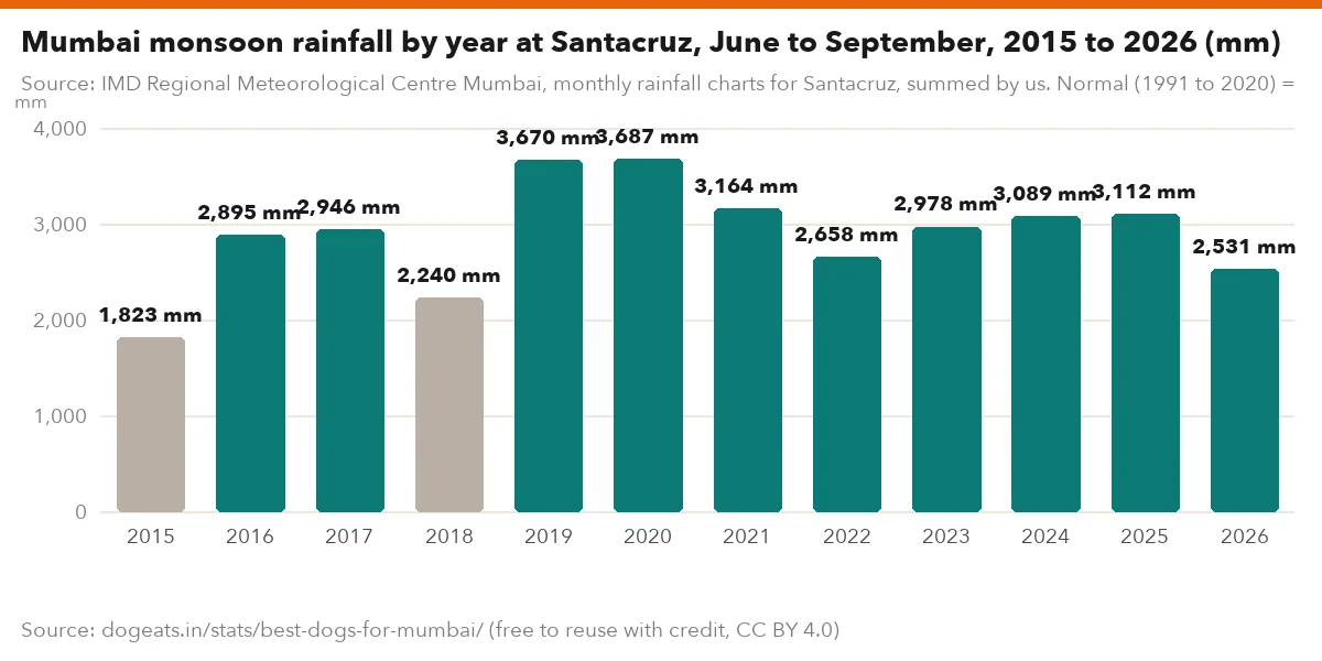 Mumbai monsoon rainfall by year at Santacruz, June to September, 2015 to 2026 (mm)