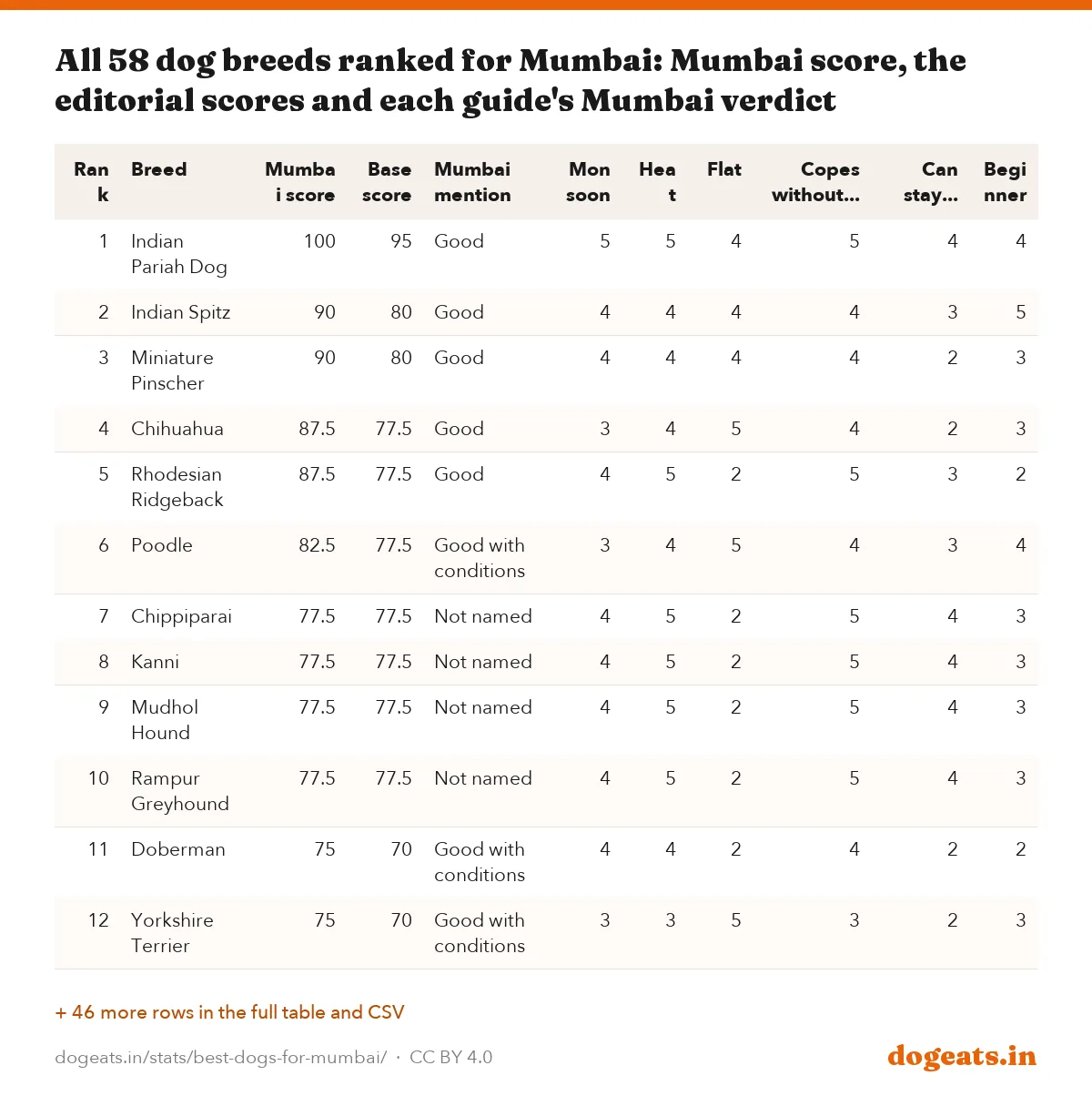 All 58 dog breeds ranked for Mumbai: Mumbai score, the editorial scores and each guide's Mumbai verdict