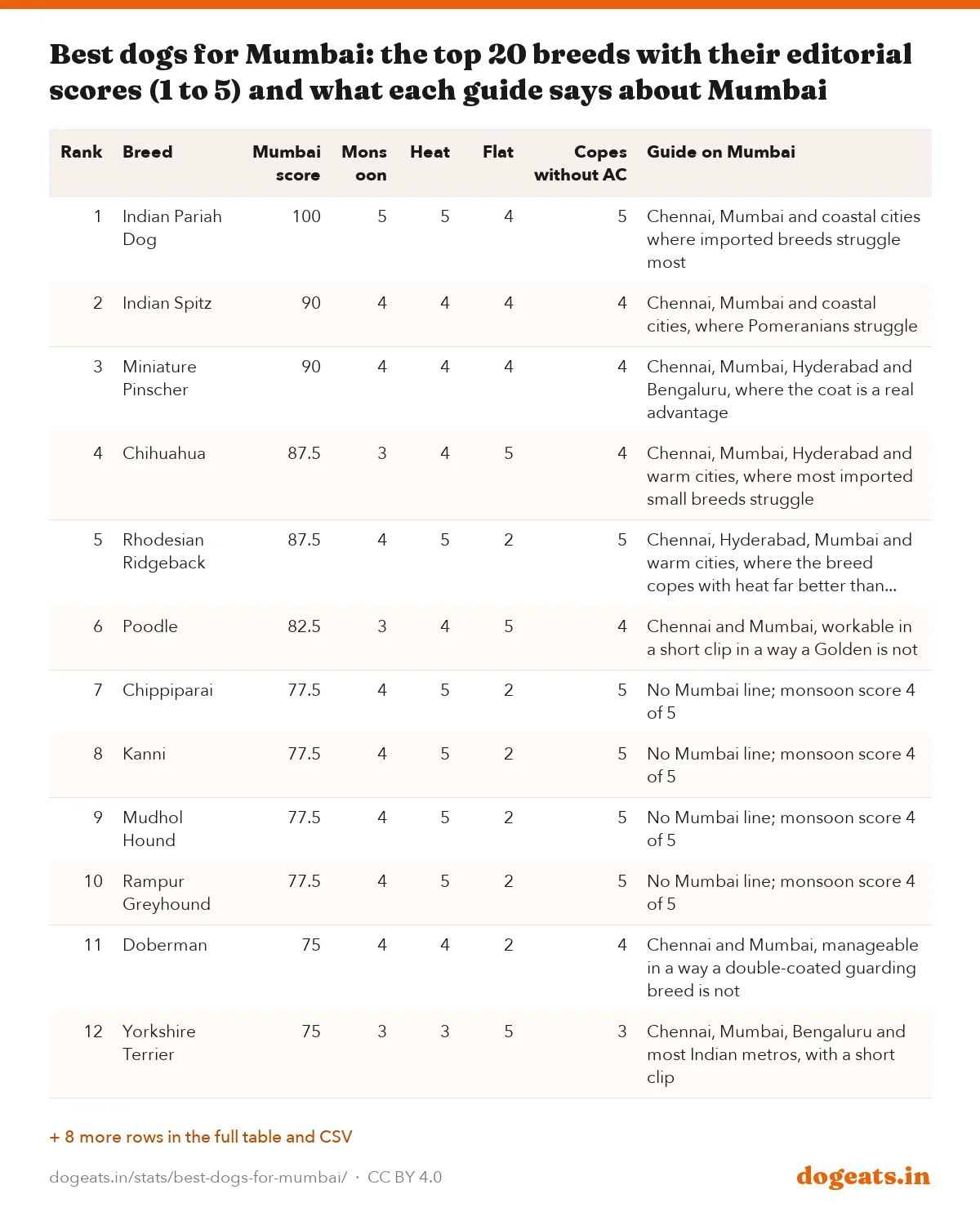 Best dogs for Mumbai: the top 20 breeds with their editorial scores (1 to 5) and what each guide says about Mumbai