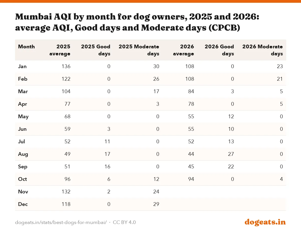 Mumbai AQI by month for dog owners, 2025 and 2026: average AQI, Good days and Moderate days (CPCB)