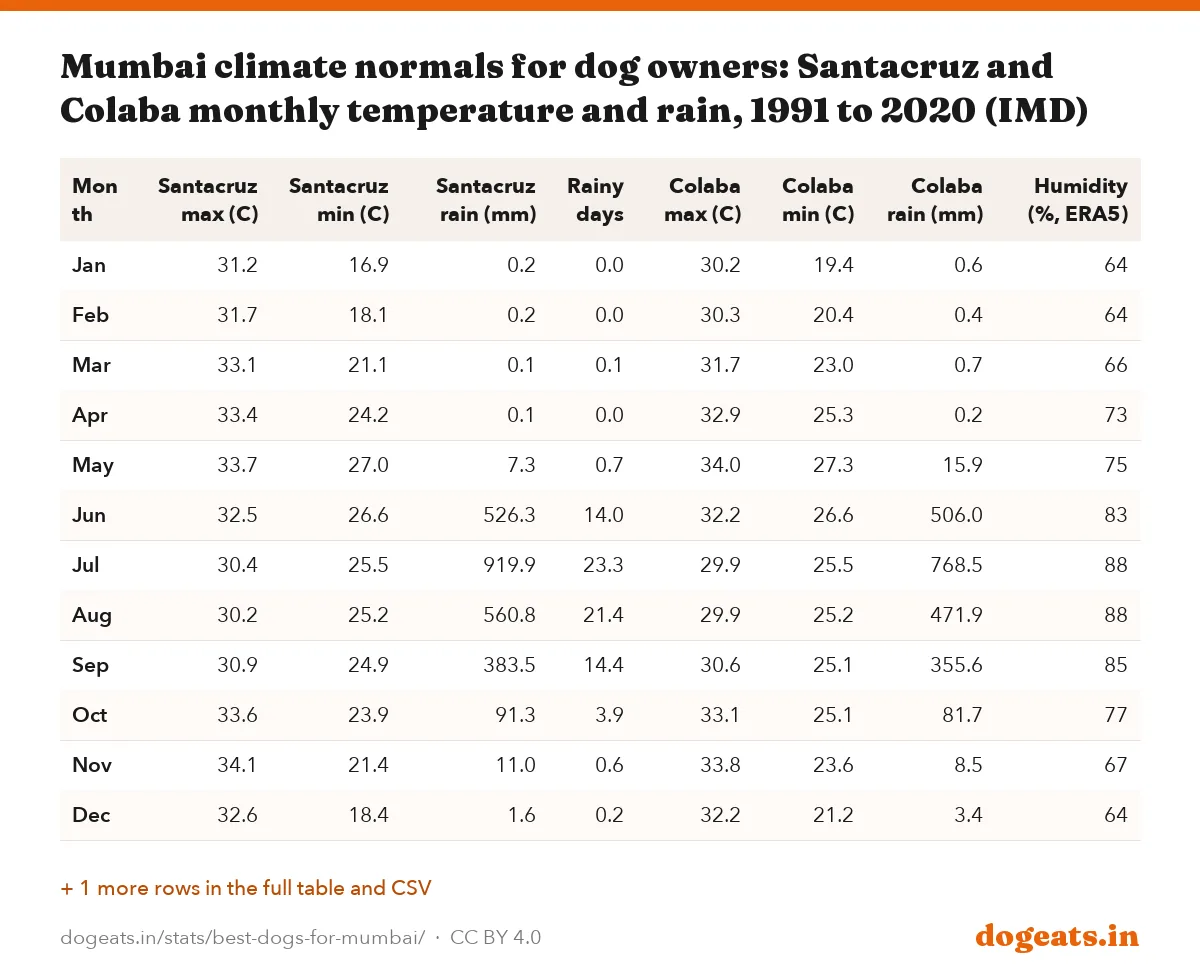 Mumbai climate normals for dog owners: Santacruz and Colaba monthly temperature and rain, 1991 to 2020 (IMD)