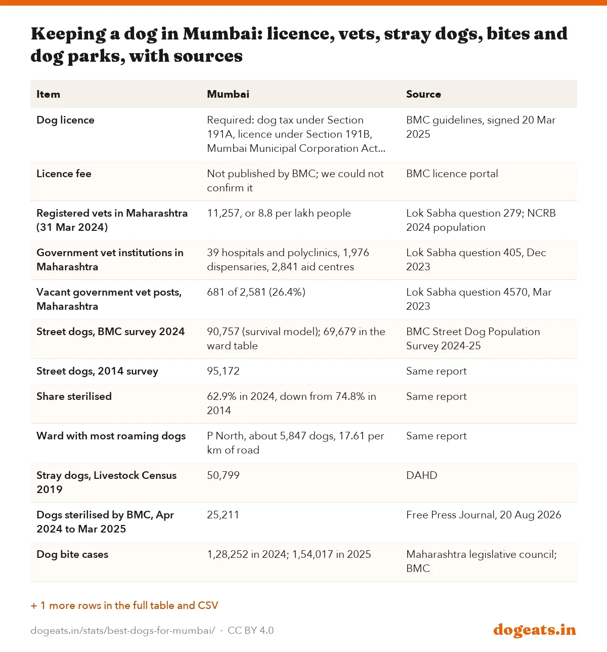 Keeping a dog in Mumbai: licence, vets, stray dogs, bites and dog parks, with sources