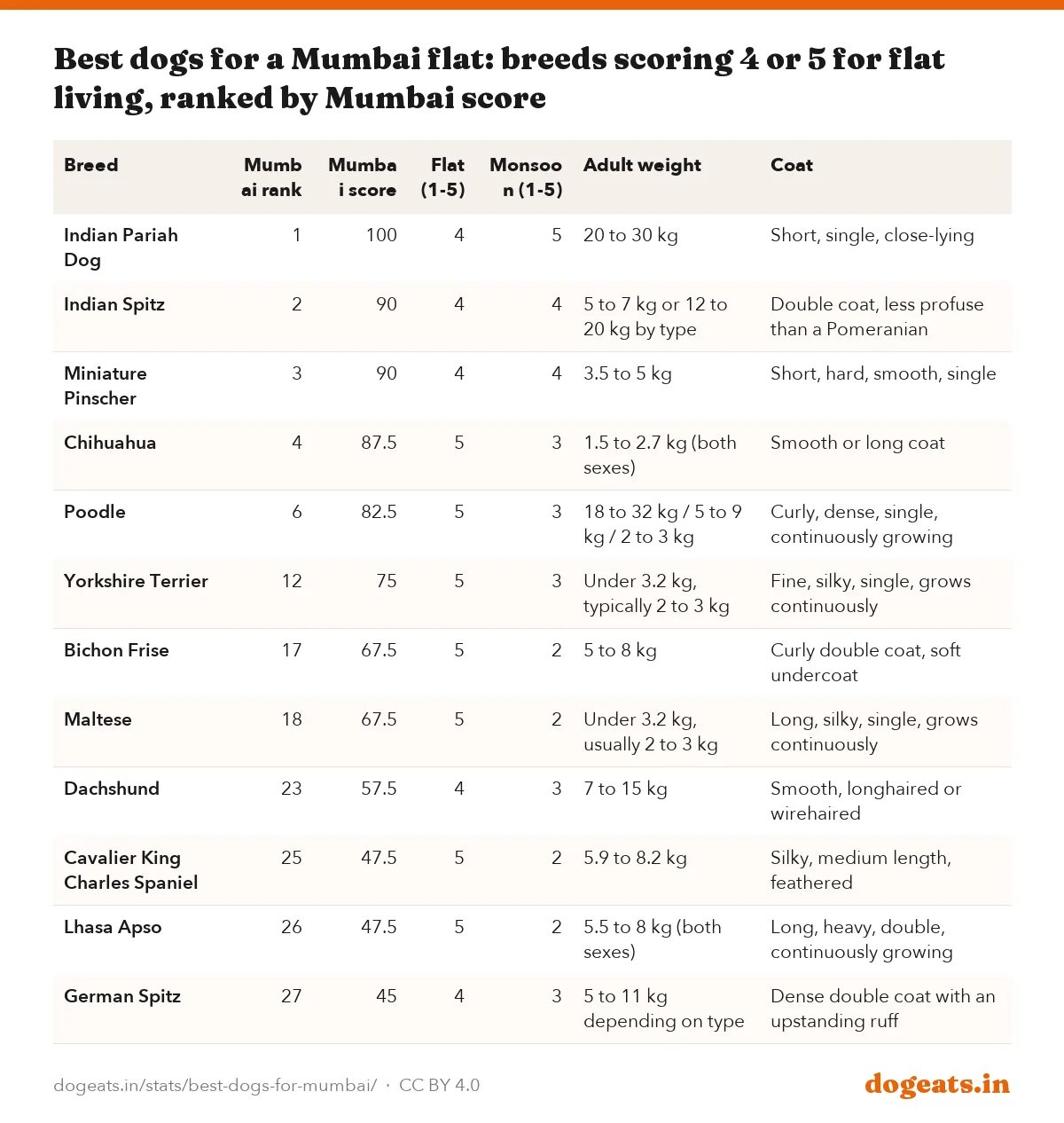 Best dogs for a Mumbai flat: breeds scoring 4 or 5 for flat living, ranked by Mumbai score
