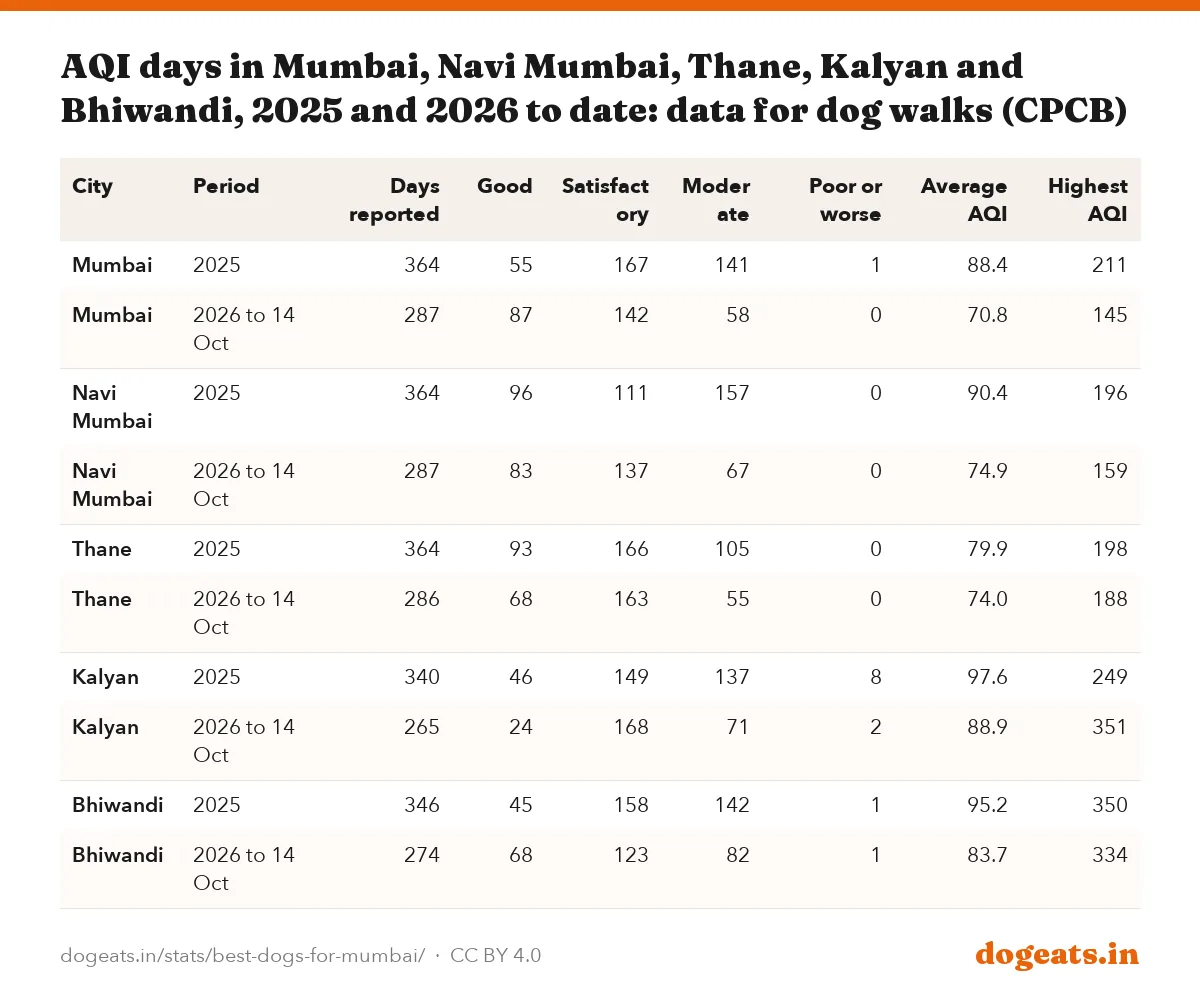AQI days in Mumbai, Navi Mumbai, Thane, Kalyan and Bhiwandi, 2025 and 2026 to date: data for dog walks (CPCB)