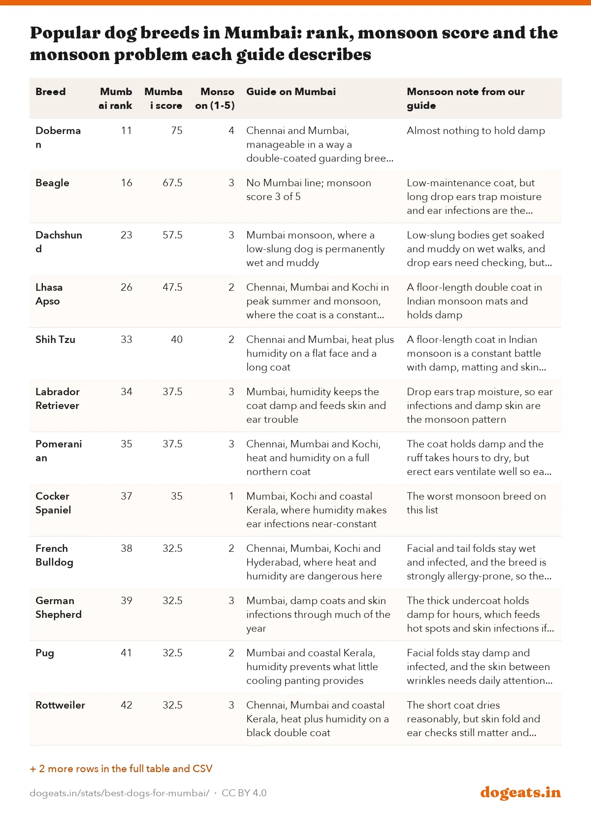 Popular dog breeds in Mumbai: rank, monsoon score and the monsoon problem each guide describes