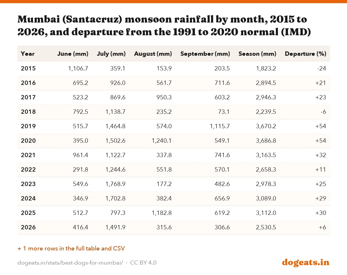 Mumbai (Santacruz) monsoon rainfall by month, 2015 to 2026, and departure from the 1991 to 2020 normal (IMD)