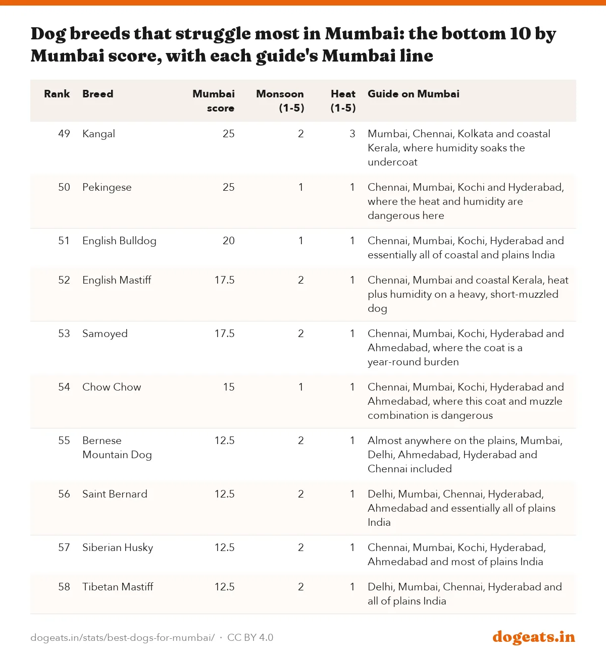 Dog breeds that struggle most in Mumbai: the bottom 10 by Mumbai score, with each guide's Mumbai line
