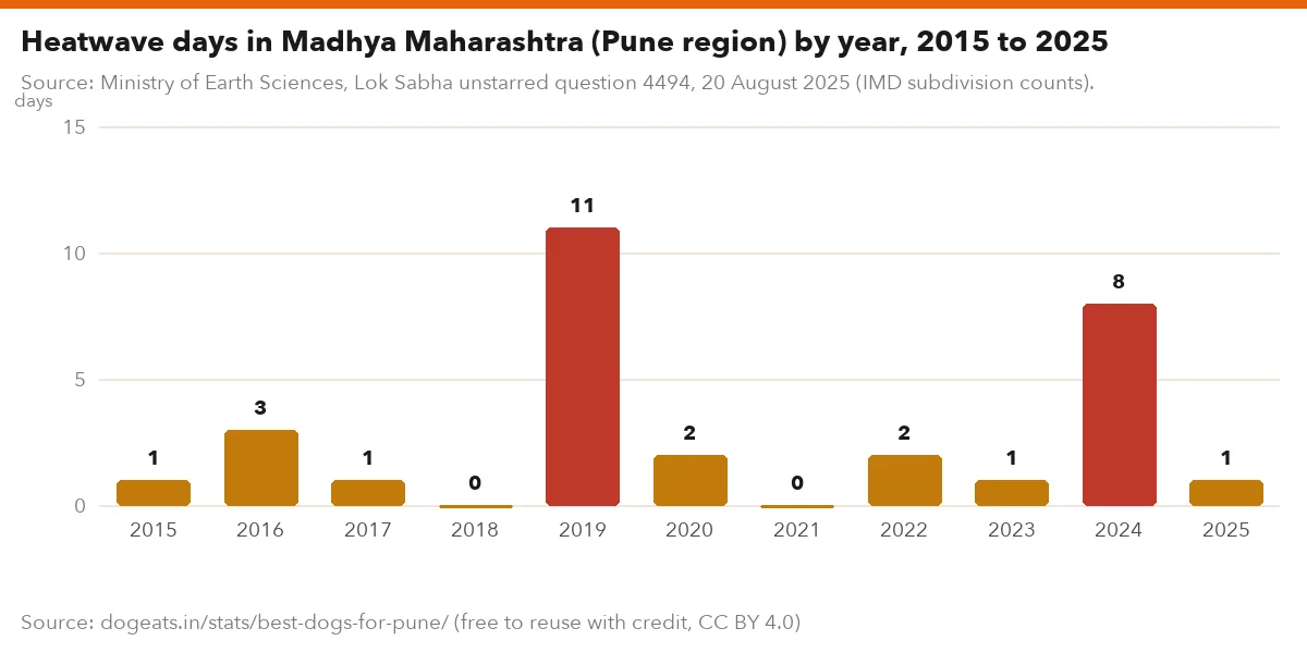 Heatwave days in Madhya Maharashtra (Pune region) by year, 2015 to 2025
