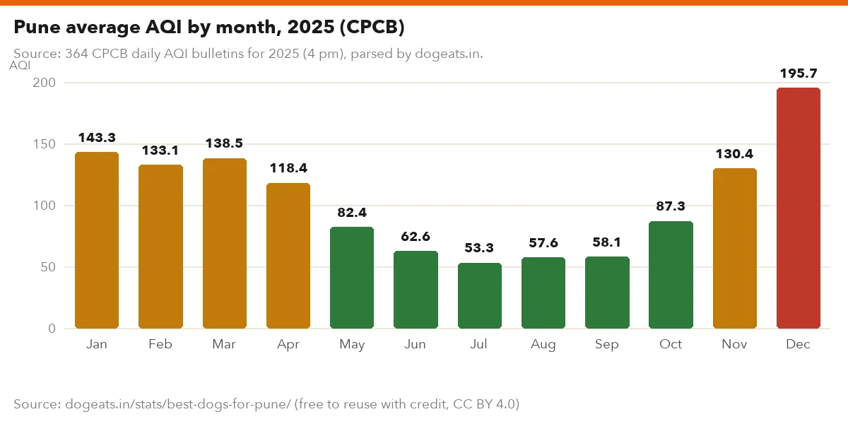 Pune average AQI by month, 2025 (CPCB)