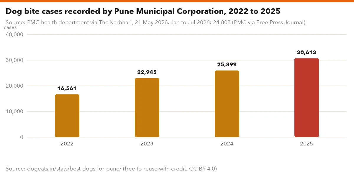 Dog bite cases recorded by Pune Municipal Corporation, 2022 to 2025