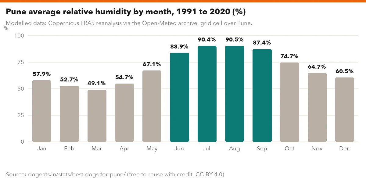 Pune average relative humidity by month, 1991 to 2020 (%)