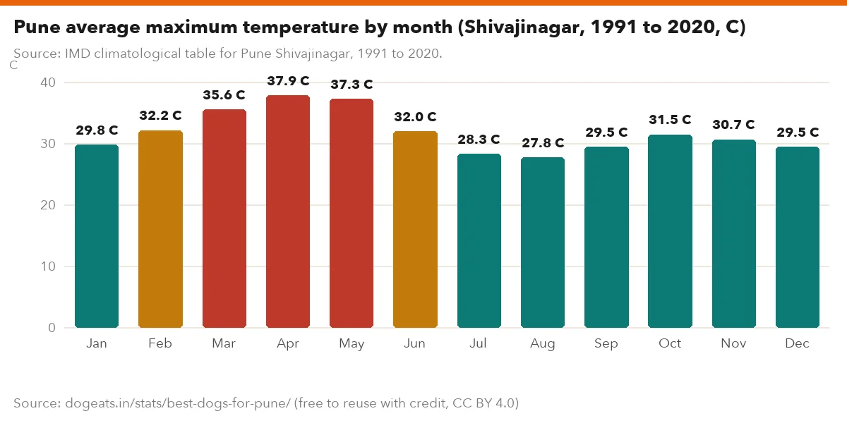 Pune average maximum temperature by month (Shivajinagar, 1991 to 2020, C)