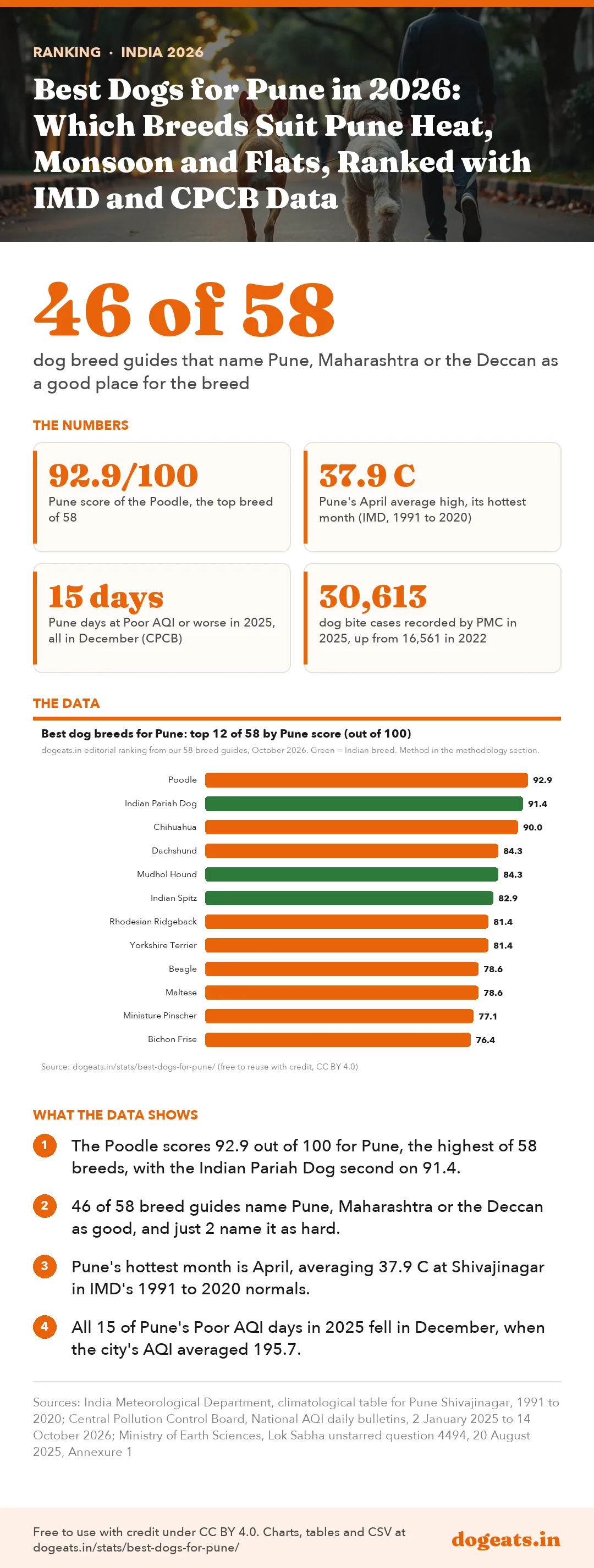 Infographic: Best Dogs for Pune in 2026: Which Breeds Suit Pune Heat, Monsoon and Flats, Ranked with IMD and CPCB Data
