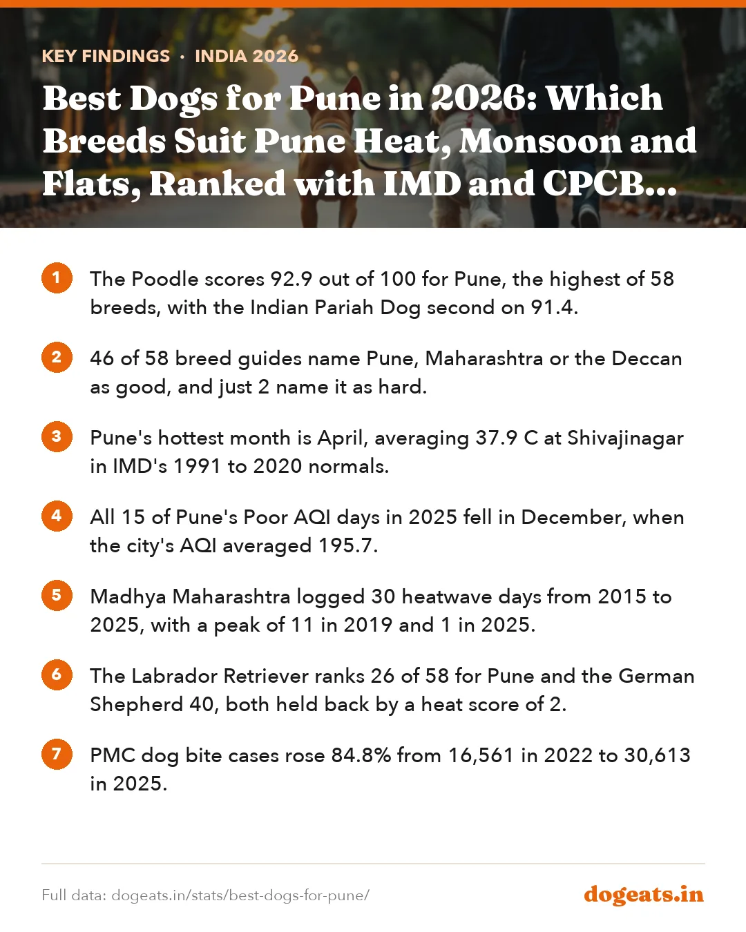 Key findings: Best Dogs for Pune in 2026: Which Breeds Suit Pune Heat, Monsoon and Flats, Ranked with IMD and CPCB Data