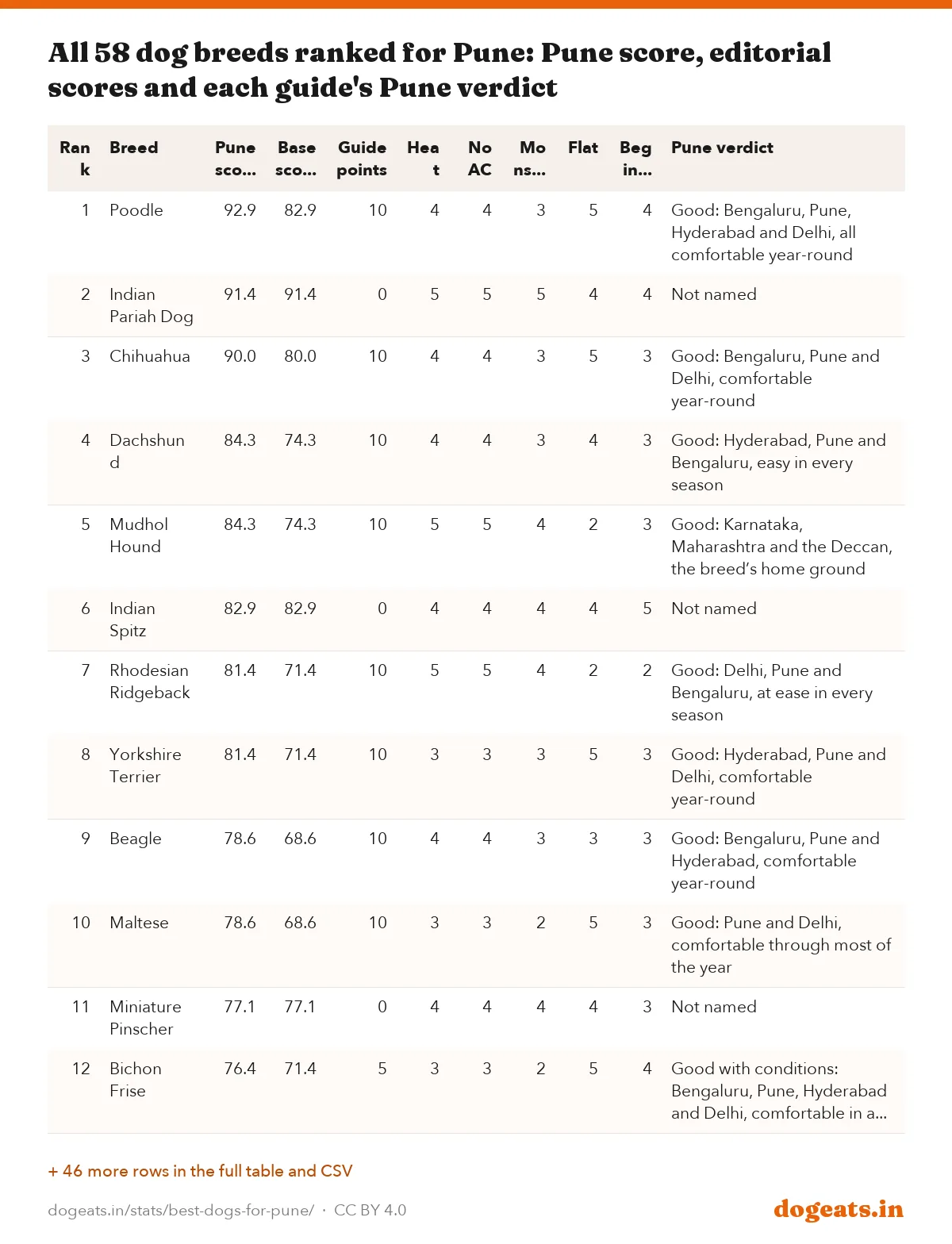 All 58 dog breeds ranked for Pune: Pune score, editorial scores and each guide's Pune verdict