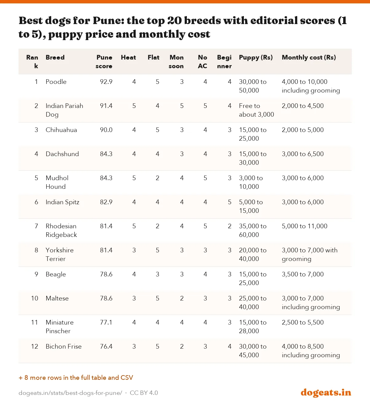 Best dogs for Pune: the top 20 breeds with editorial scores (1 to 5), puppy price and monthly cost