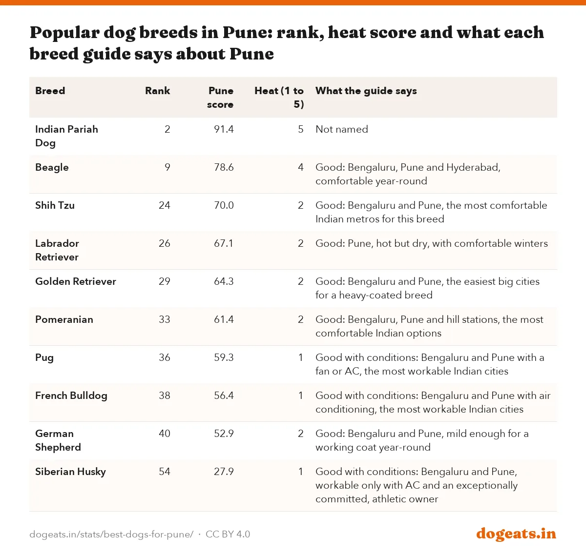 Popular dog breeds in Pune: rank, heat score and what each breed guide says about Pune