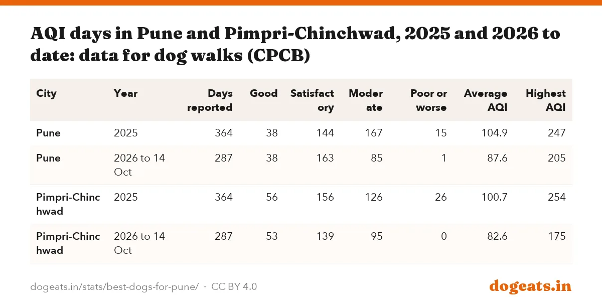 AQI days in Pune and Pimpri-Chinchwad, 2025 and 2026 to date: data for dog walks (CPCB)