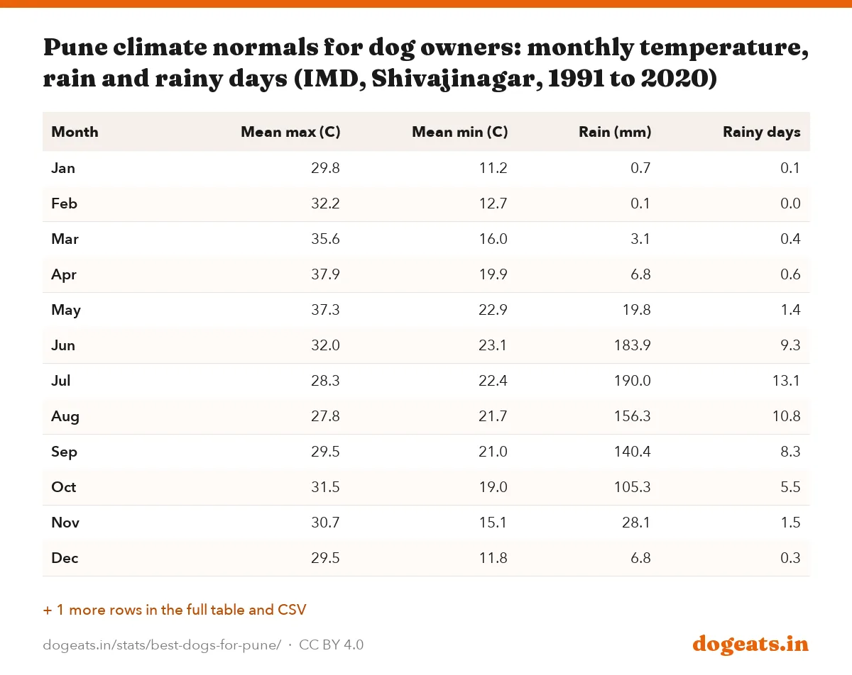 Pune climate normals for dog owners: monthly temperature, rain and rainy days (IMD, Shivajinagar, 1991 to 2020)
