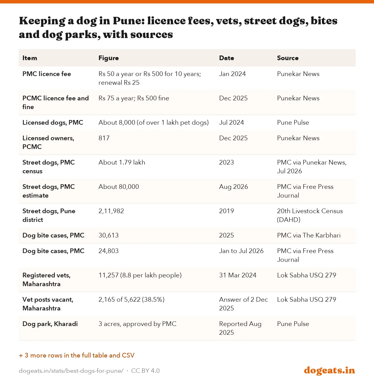 Keeping a dog in Pune: licence fees, vets, street dogs, bites and dog parks, with sources