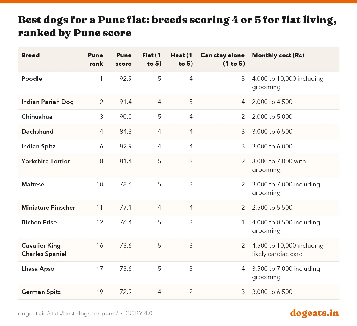 Best dogs for a Pune flat: breeds scoring 4 or 5 for flat living, ranked by Pune score