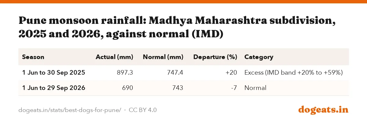 Pune monsoon rainfall: Madhya Maharashtra subdivision, 2025 and 2026, against normal (IMD)