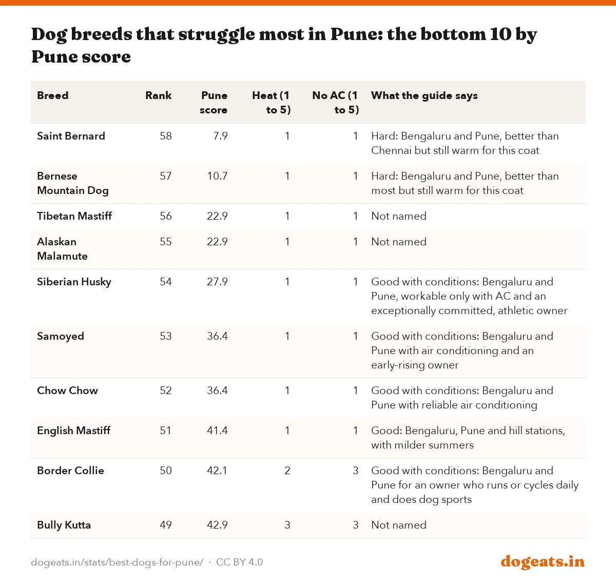 Dog breeds that struggle most in Pune: the bottom 10 by Pune score