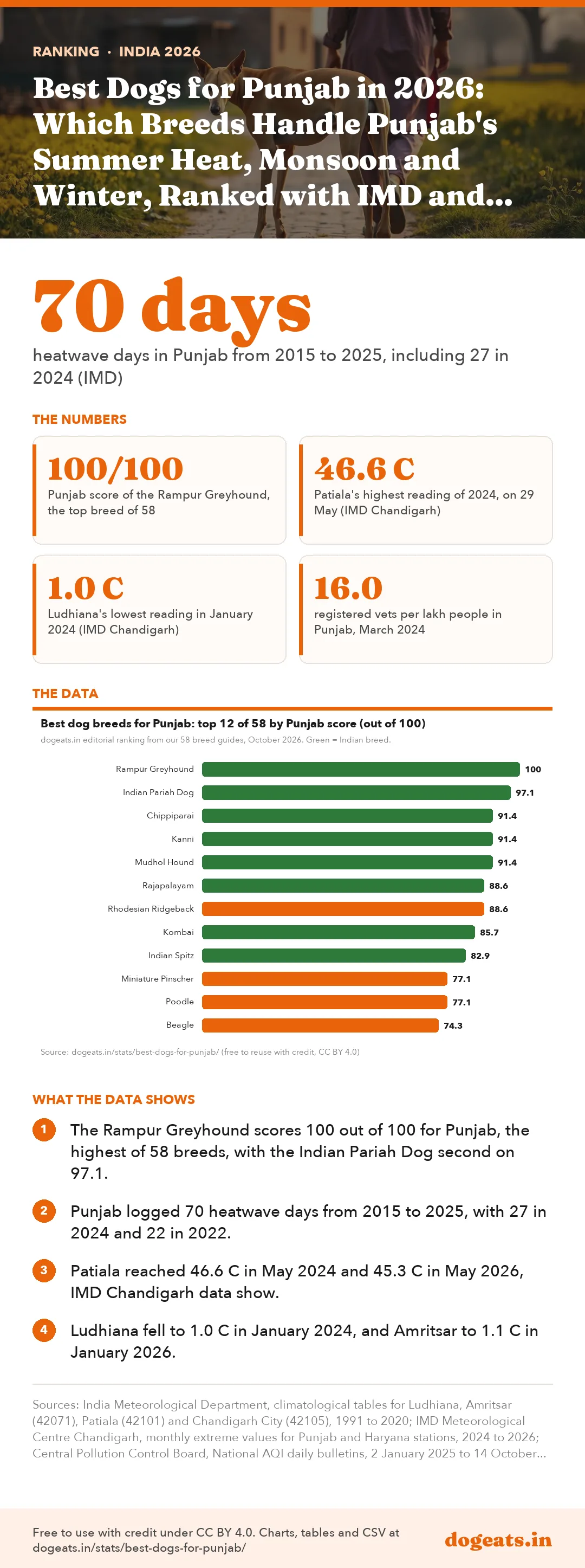 Infographic: Best Dogs for Punjab in 2026: Which Breeds Handle Punjab's Summer Heat, Monsoon and Winter, Ranked with IMD and CPCB Data