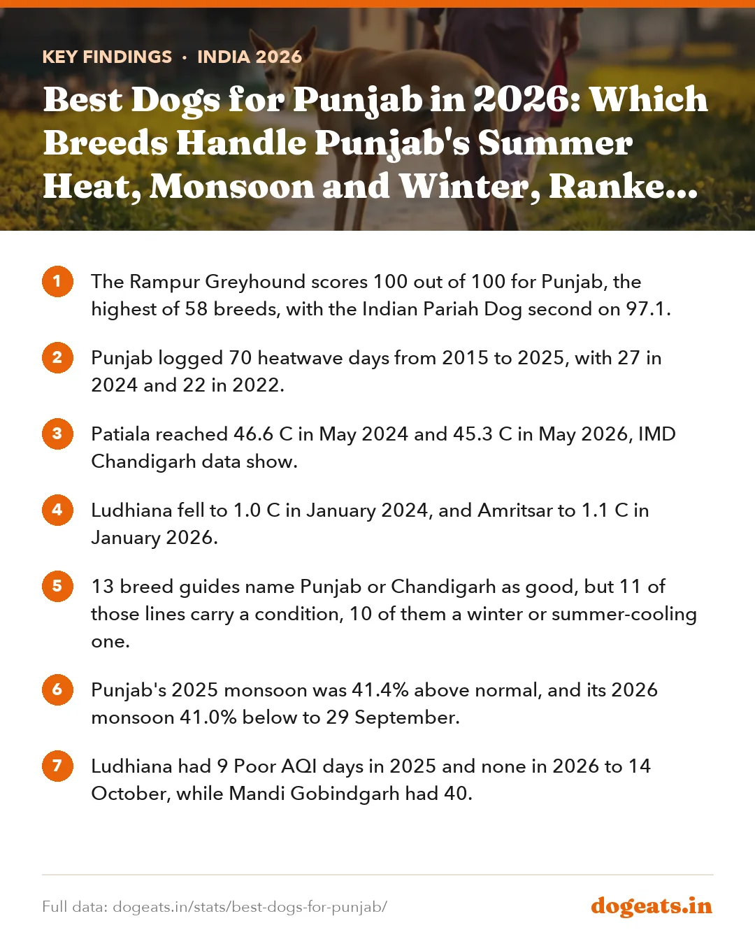 Key findings: Best Dogs for Punjab in 2026: Which Breeds Handle Punjab's Summer Heat, Monsoon and Winter, Ranked with IMD and CPCB Data