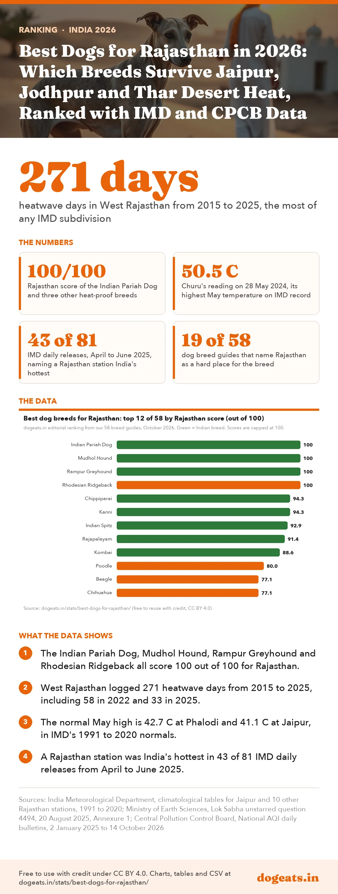 Infographic: Best Dogs for Rajasthan in 2026: Which Breeds Survive Jaipur, Jodhpur and Thar Desert Heat, Ranked with IMD and CPCB Data