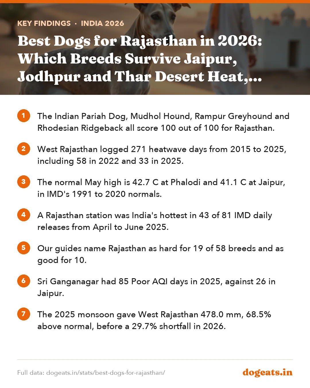 Key findings: Best Dogs for Rajasthan in 2026: Which Breeds Survive Jaipur, Jodhpur and Thar Desert Heat, Ranked with IMD and CPCB Data